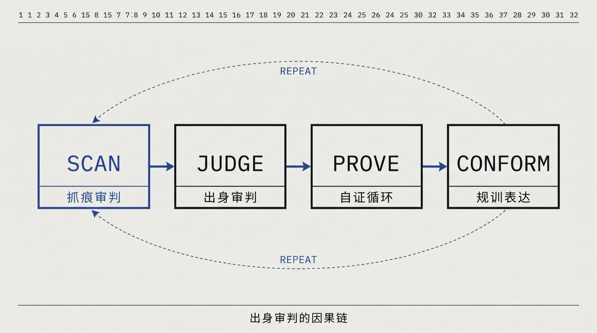 四个环节从左到右排成一链，末端一条虚线绕回头顶，规训之后仍会被重新扫描