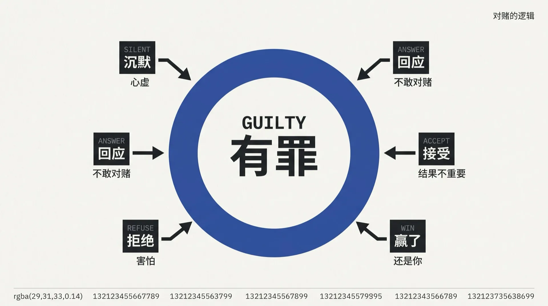 五个入口的箭头全部汇入同一个环心，没有出口，怎么走都指向同一个结论