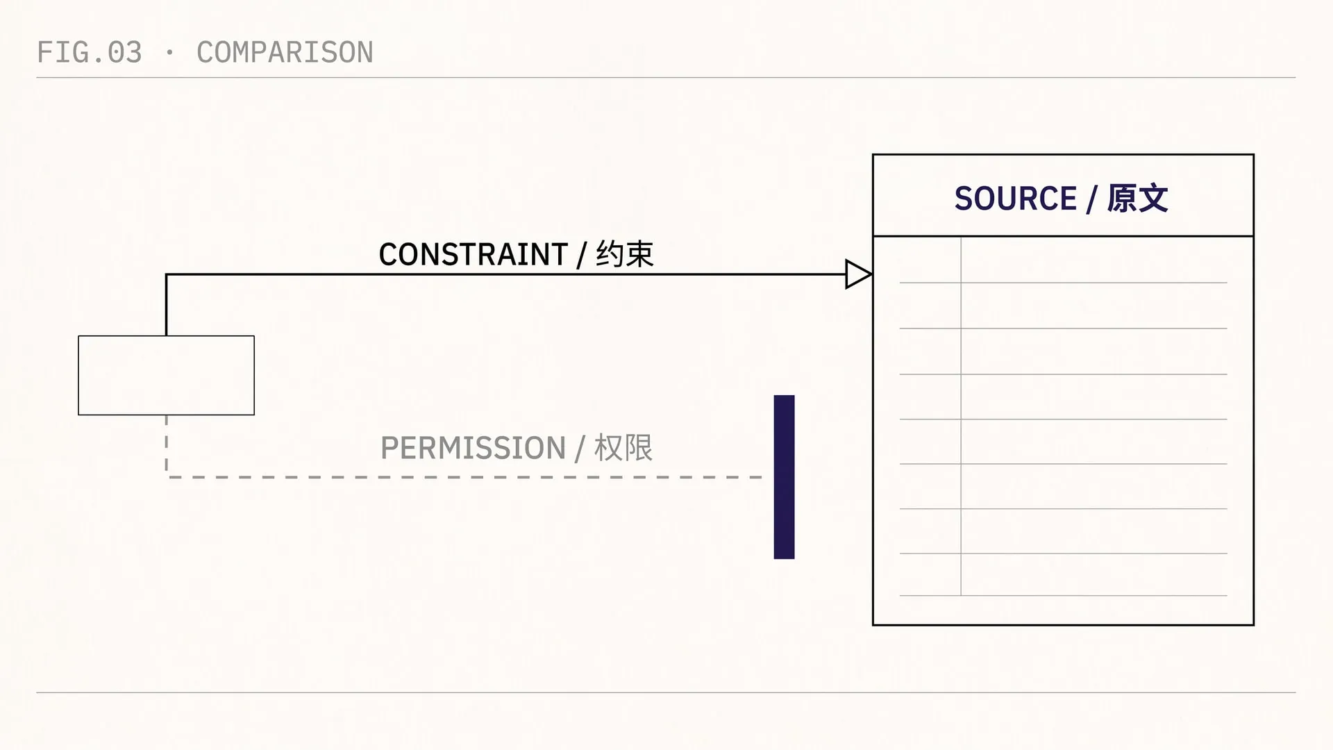 约束一路抵达原文，权限在半路被截断，落不到同一处