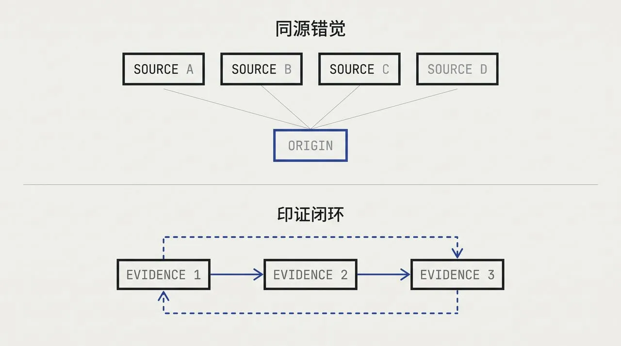 同源错觉与印证闭环：来源汇于一处，证据彼此成环